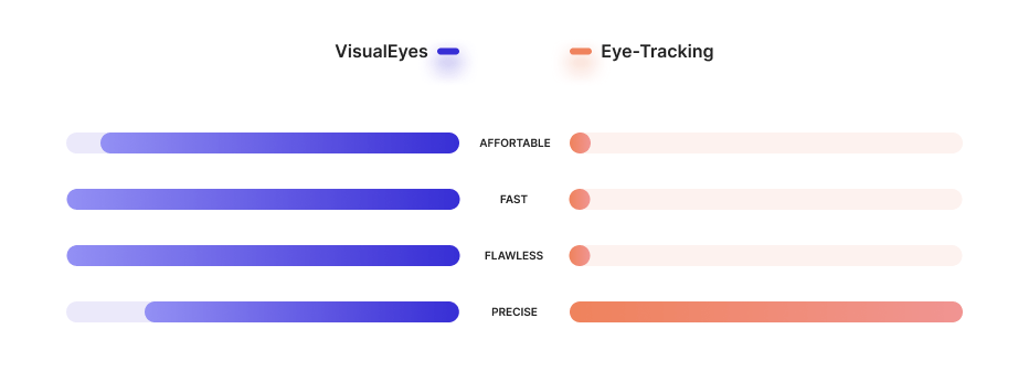 visualeyes vs eyetracking